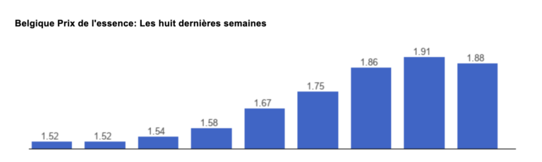 Prix des carburants en Belgique